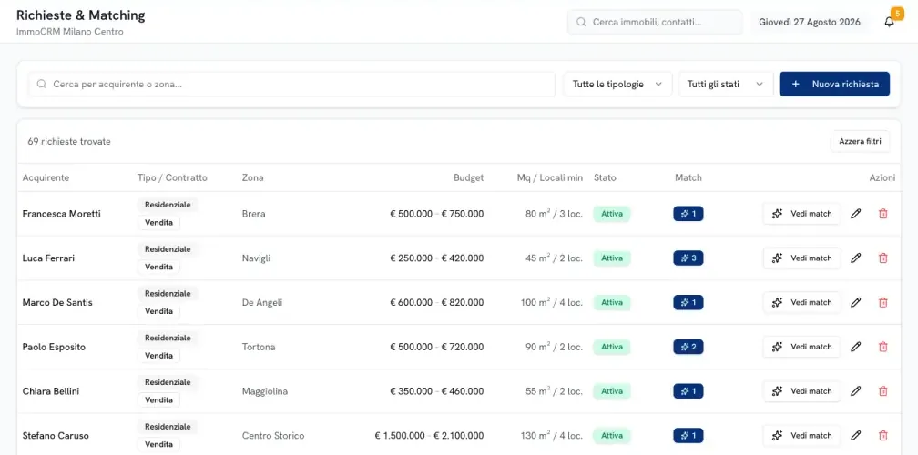 Le richieste degli acquirenti con budget, zona e numero di immobili compatibili