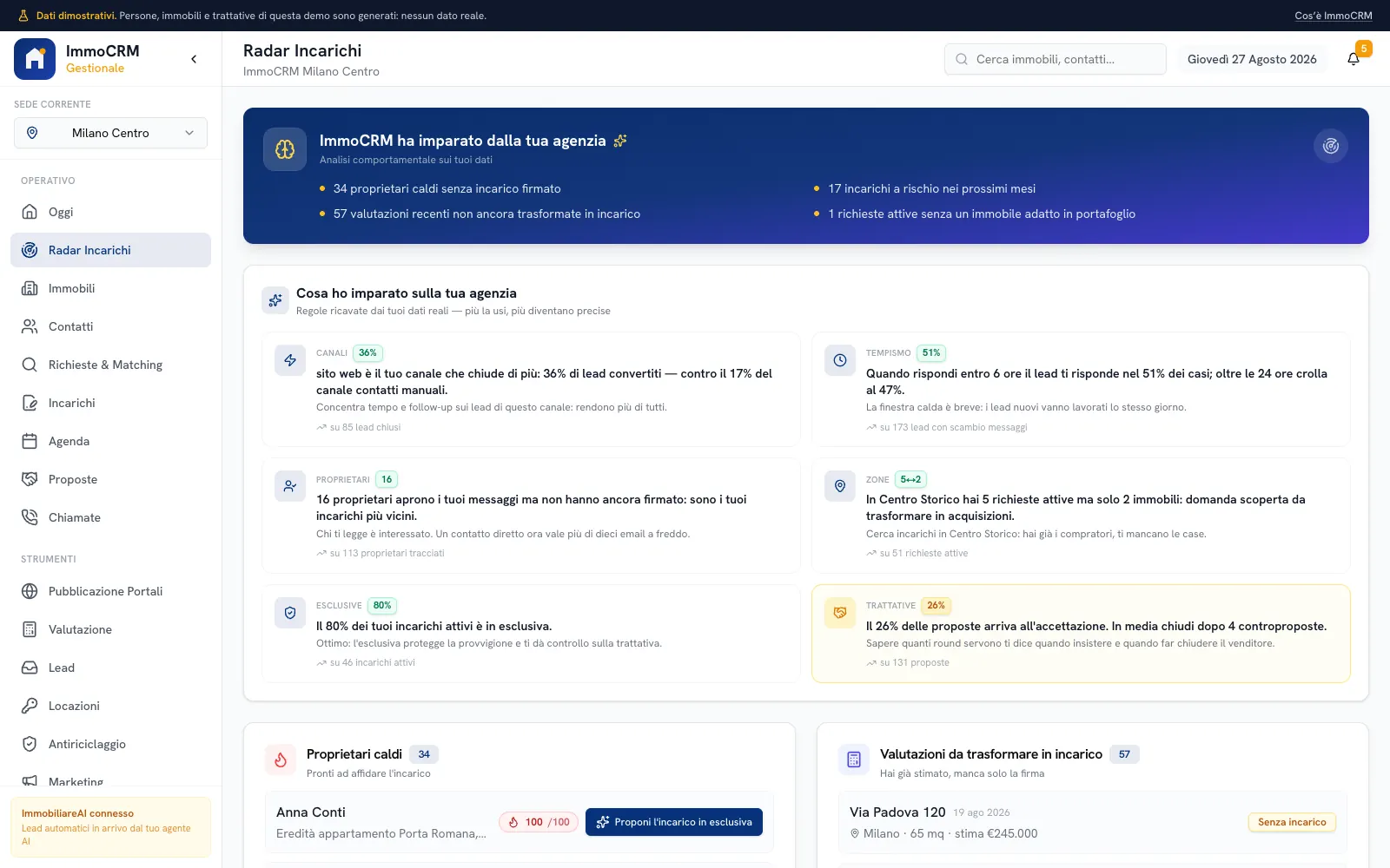Il Radar Incarichi di ImmoCRM: le regole ricavate dai dati dell'agenzia, fra cui il canale che converte di più, la finestra di risposta utile e i proprietari che aprono i messaggi senza aver firmato, e sotto le liste dei proprietari caldi e delle valutazioni da trasformare in incarico.
